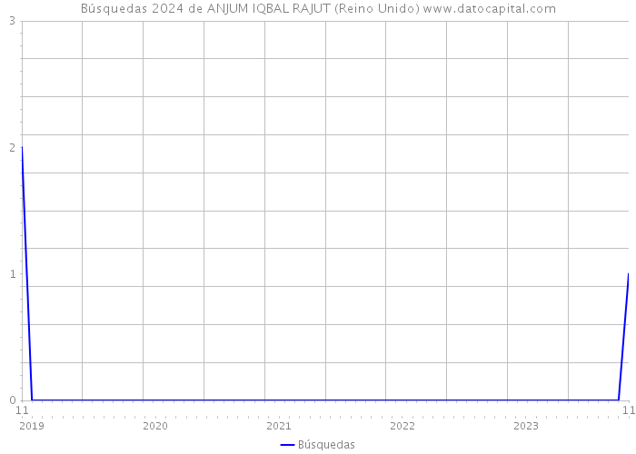 Búsquedas 2024 de ANJUM IQBAL RAJUT (Reino Unido) 