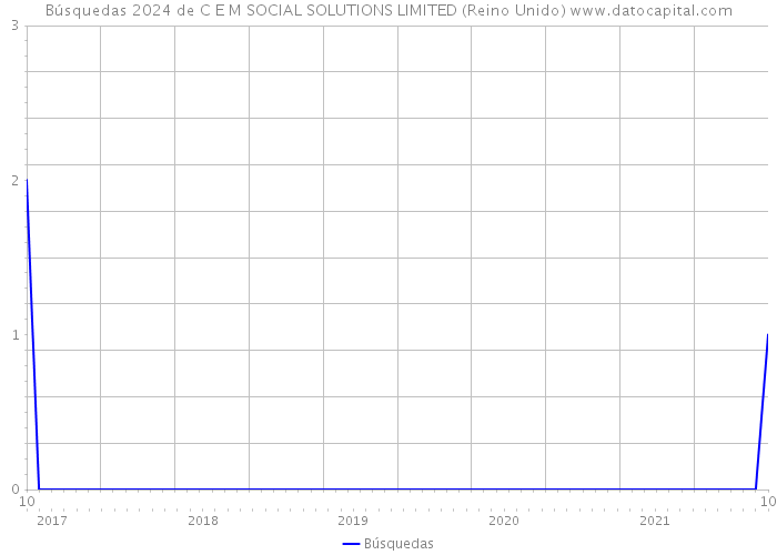 Búsquedas 2024 de C E M SOCIAL SOLUTIONS LIMITED (Reino Unido) 