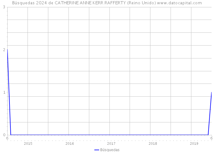 Búsquedas 2024 de CATHERINE ANNE KERR RAFFERTY (Reino Unido) 