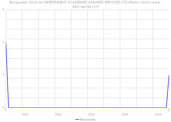 Búsquedas 2024 de INDEPENDENT ACADEMIES ASSURED SERVICES LTD (Reino Unido) 