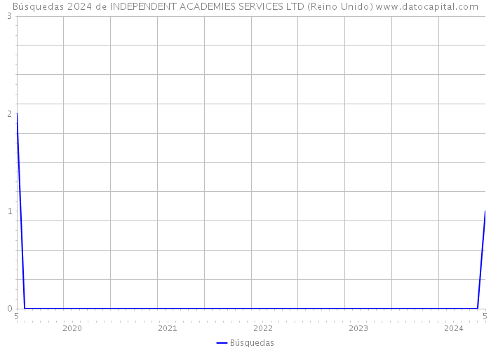 Búsquedas 2024 de INDEPENDENT ACADEMIES SERVICES LTD (Reino Unido) 