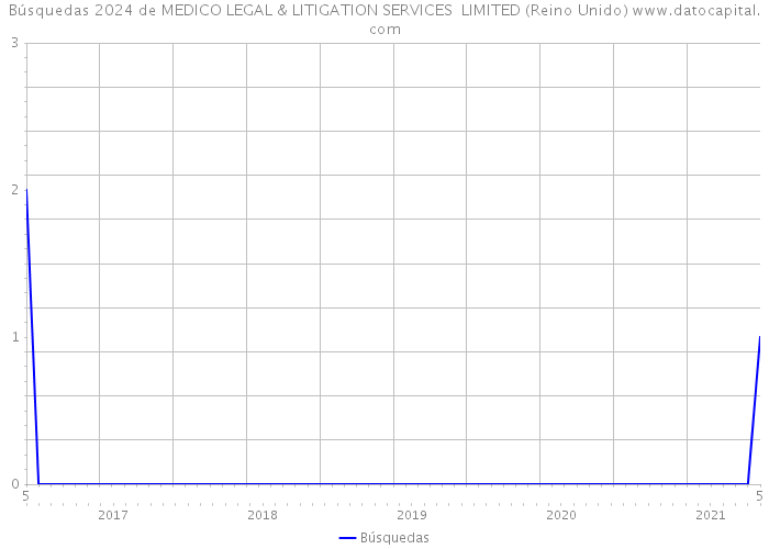 Búsquedas 2024 de MEDICO LEGAL & LITIGATION SERVICES LIMITED (Reino Unido) 