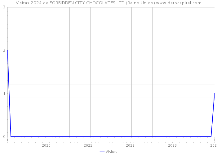 Visitas 2024 de FORBIDDEN CITY CHOCOLATES LTD (Reino Unido) 