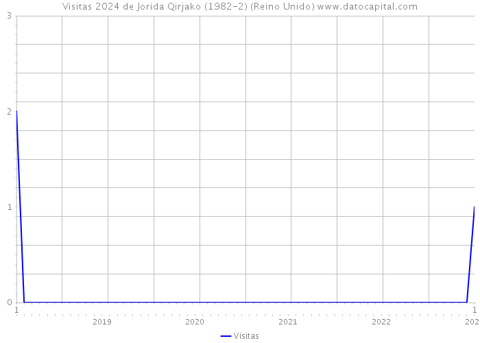 Visitas 2024 de Jorida Qirjako (1982-2) (Reino Unido) 