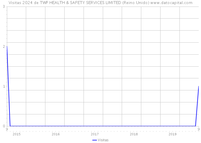 Visitas 2024 de TWP HEALTH & SAFETY SERVICES LIMITED (Reino Unido) 