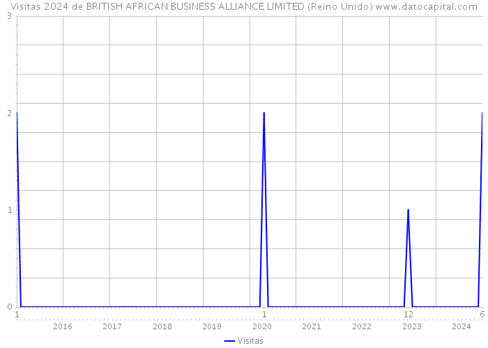 Visitas 2024 de BRITISH AFRICAN BUSINESS ALLIANCE LIMITED (Reino Unido) 