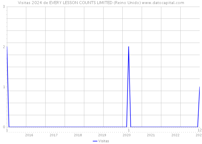 Visitas 2024 de EVERY LESSON COUNTS LIMITED (Reino Unido) 