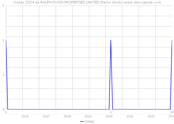 Visitas 2024 de RALPH DIXON PROPERTIES LIMITED (Reino Unido) 