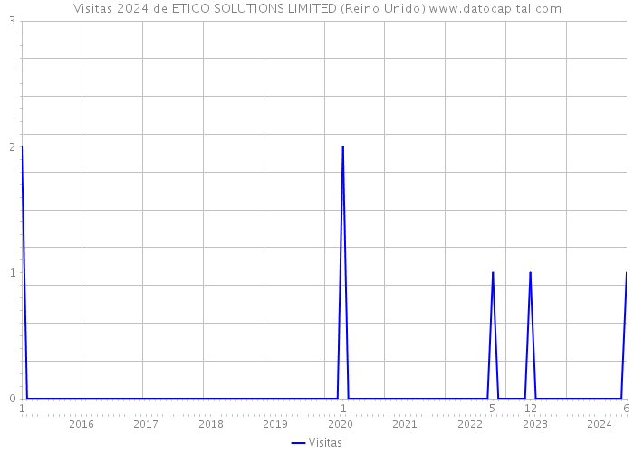 Visitas 2024 de ETICO SOLUTIONS LIMITED (Reino Unido) 