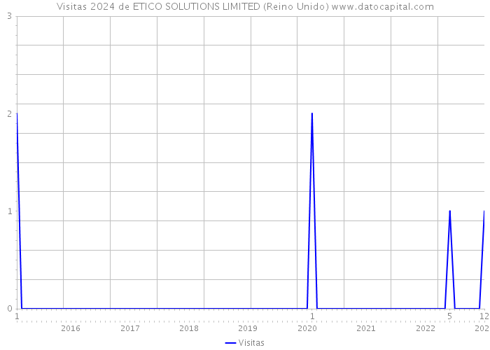 Visitas 2024 de ETICO SOLUTIONS LIMITED (Reino Unido) 