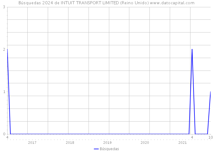Búsquedas 2024 de INTUIT TRANSPORT LIMITED (Reino Unido) 