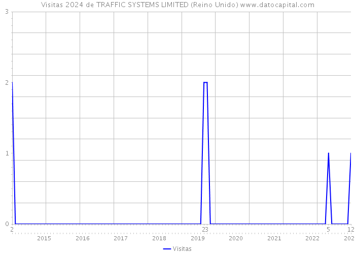 Visitas 2024 de TRAFFIC SYSTEMS LIMITED (Reino Unido) 