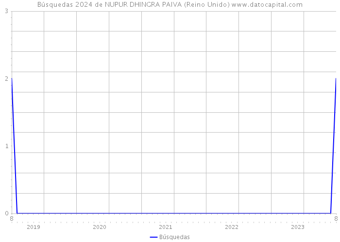 Búsquedas 2024 de NUPUR DHINGRA PAIVA (Reino Unido) 