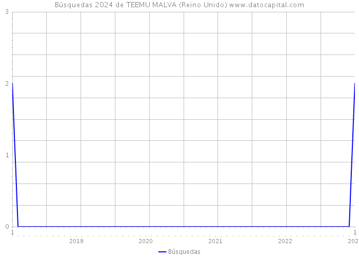 Búsquedas 2024 de TEEMU MALVA (Reino Unido) 