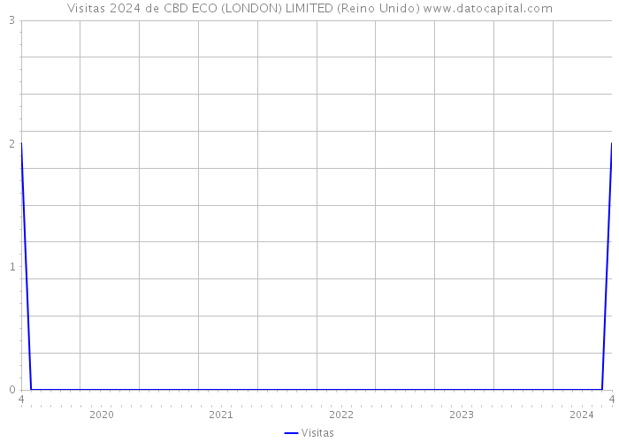 Visitas 2024 de CBD ECO (LONDON) LIMITED (Reino Unido) 