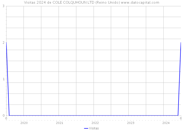 Visitas 2024 de COLE COLQUHOUN LTD (Reino Unido) 