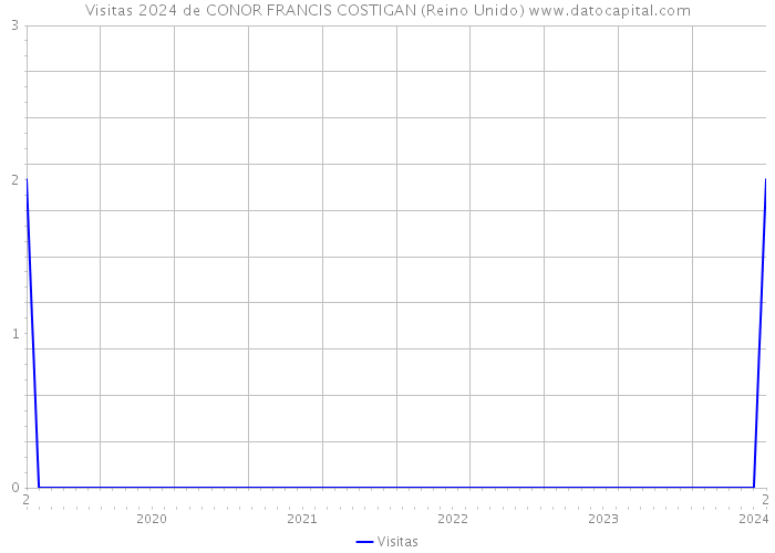 Visitas 2024 de CONOR FRANCIS COSTIGAN (Reino Unido) 