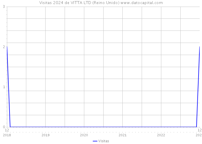 Visitas 2024 de VITTA LTD (Reino Unido) 