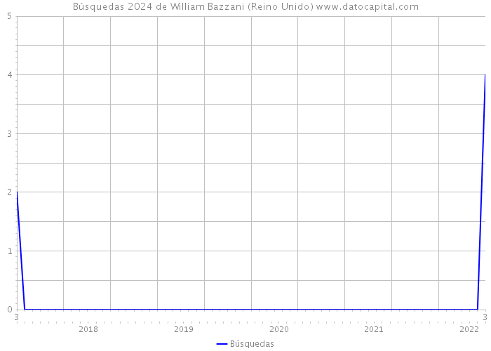 Búsquedas 2024 de William Bazzani (Reino Unido) 