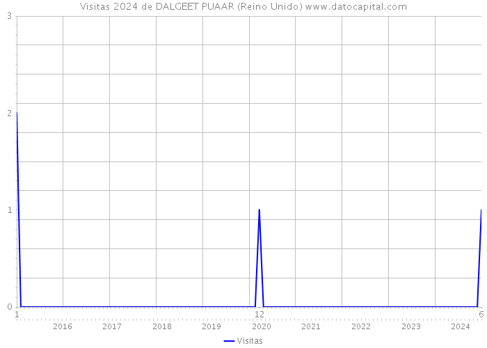 Visitas 2024 de DALGEET PUAAR (Reino Unido) 