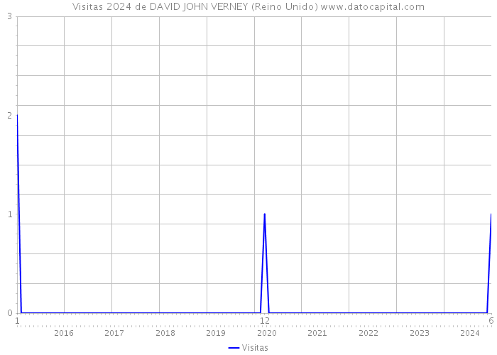 Visitas 2024 de DAVID JOHN VERNEY (Reino Unido) 