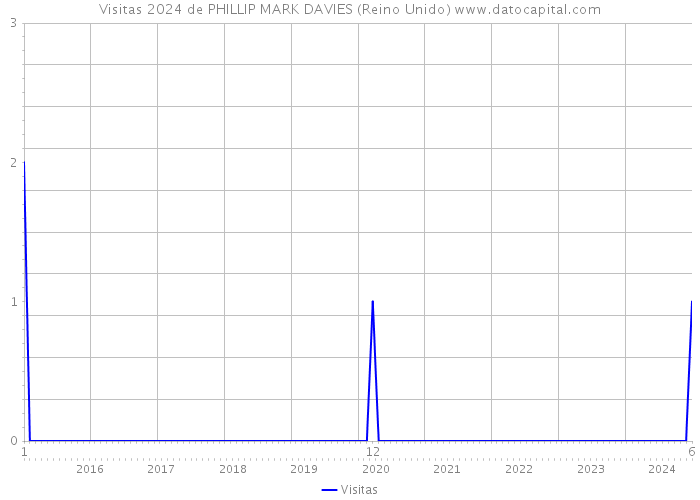 Visitas 2024 de PHILLIP MARK DAVIES (Reino Unido) 