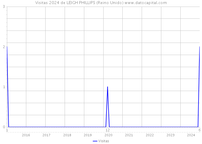 Visitas 2024 de LEIGH PHILLIPS (Reino Unido) 