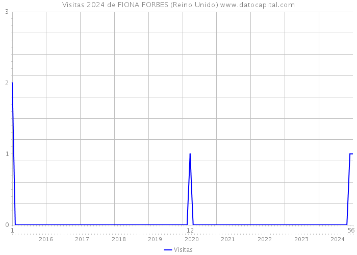 Visitas 2024 de FIONA FORBES (Reino Unido) 