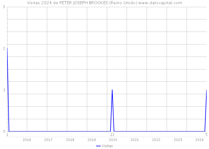 Visitas 2024 de PETER JOSEPH BROOKES (Reino Unido) 