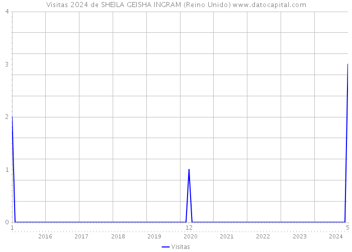 Visitas 2024 de SHEILA GEISHA INGRAM (Reino Unido) 