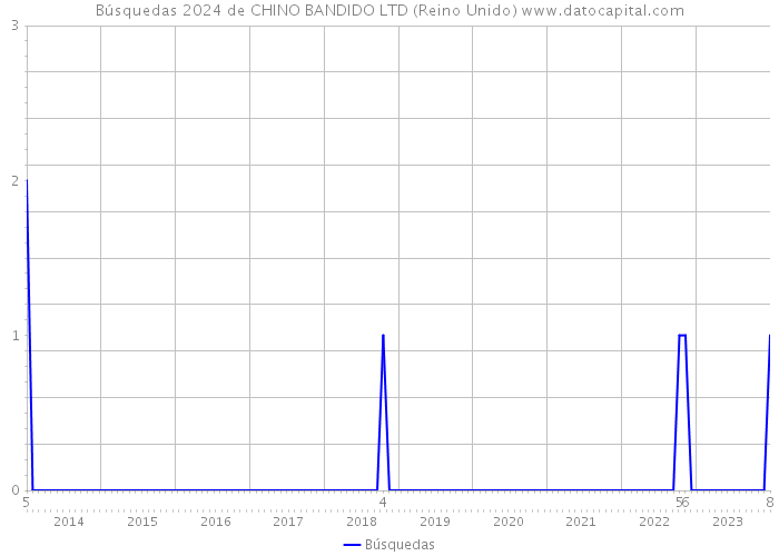 Búsquedas 2024 de CHINO BANDIDO LTD (Reino Unido) 