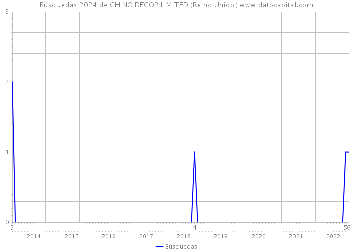Búsquedas 2024 de CHINO DECOR LIMITED (Reino Unido) 