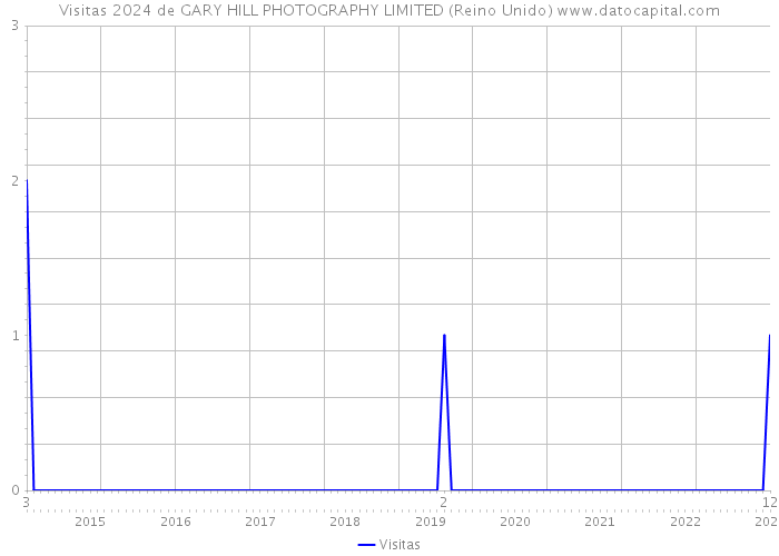 Visitas 2024 de GARY HILL PHOTOGRAPHY LIMITED (Reino Unido) 