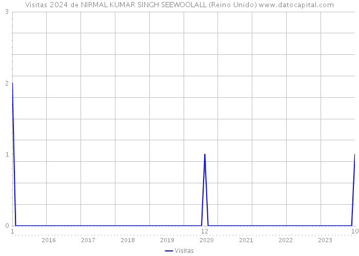 Visitas 2024 de NIRMAL KUMAR SINGH SEEWOOLALL (Reino Unido) 