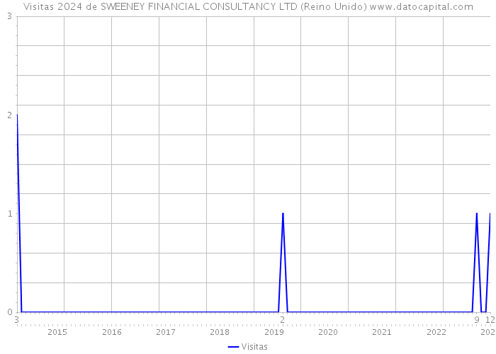 Visitas 2024 de SWEENEY FINANCIAL CONSULTANCY LTD (Reino Unido) 