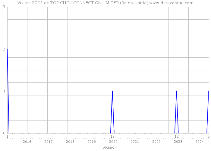 Visitas 2024 de TOP CLICK CONNECTION LIMITED (Reino Unido) 