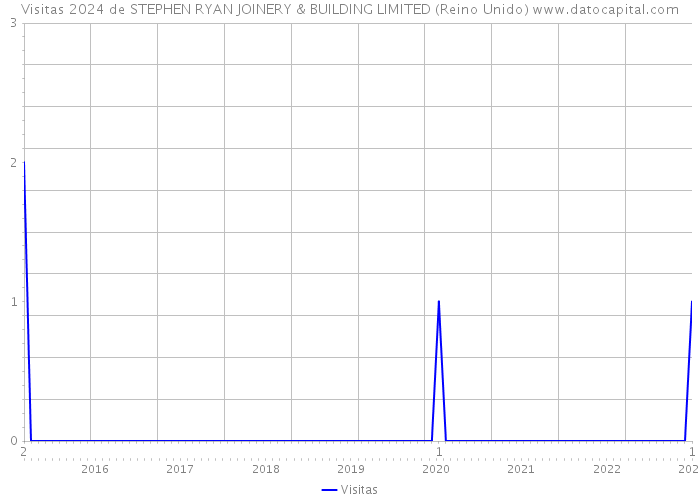 Visitas 2024 de STEPHEN RYAN JOINERY & BUILDING LIMITED (Reino Unido) 