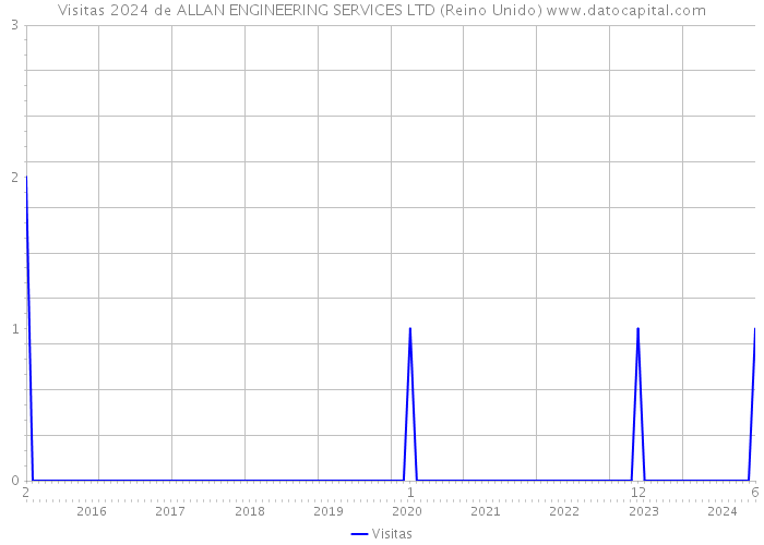 Visitas 2024 de ALLAN ENGINEERING SERVICES LTD (Reino Unido) 