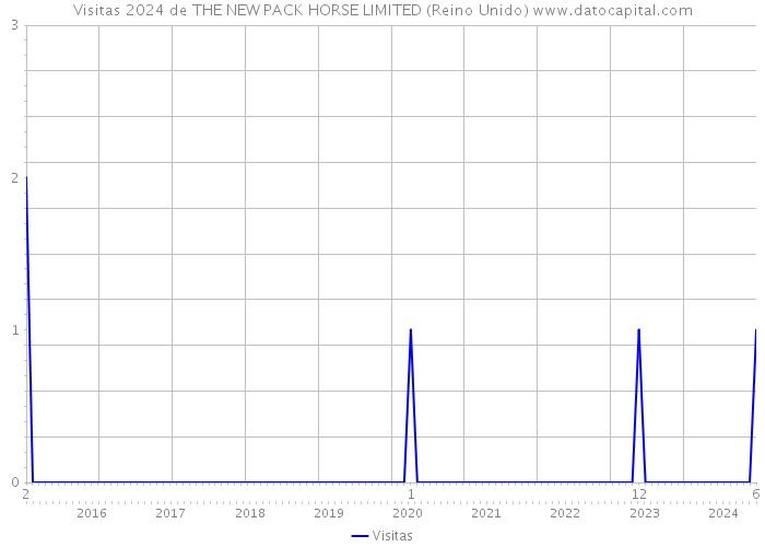 Visitas 2024 de THE NEW PACK HORSE LIMITED (Reino Unido) 