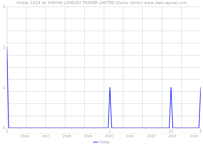 Visitas 2024 de SHIKHA LONDON TRADER LIMITED (Reino Unido) 