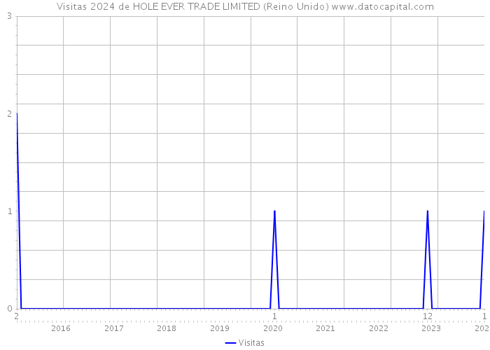 Visitas 2024 de HOLE EVER TRADE LIMITED (Reino Unido) 