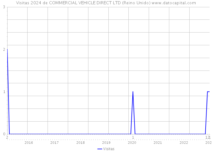 Visitas 2024 de COMMERCIAL VEHICLE DIRECT LTD (Reino Unido) 