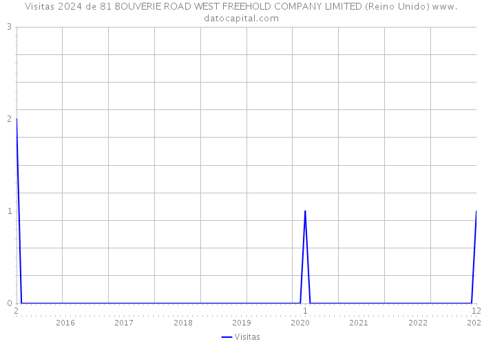 Visitas 2024 de 81 BOUVERIE ROAD WEST FREEHOLD COMPANY LIMITED (Reino Unido) 