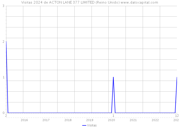 Visitas 2024 de ACTON LANE 377 LIMITED (Reino Unido) 