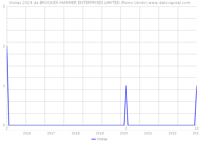 Visitas 2024 de BROOKES-HARMER ENTERPRISES LIMITED (Reino Unido) 