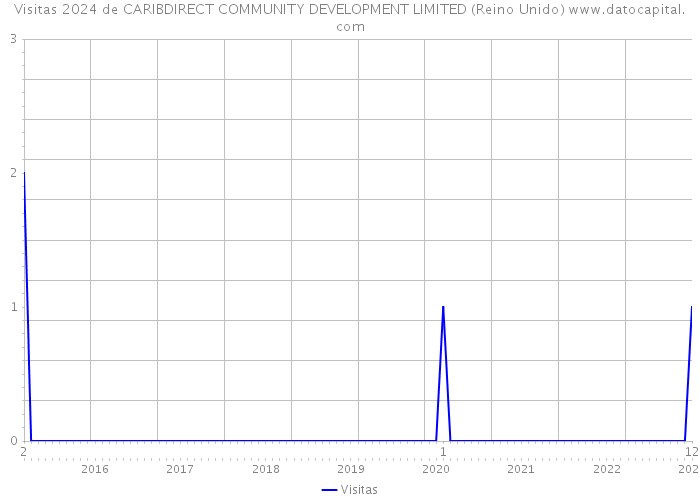 Visitas 2024 de CARIBDIRECT COMMUNITY DEVELOPMENT LIMITED (Reino Unido) 