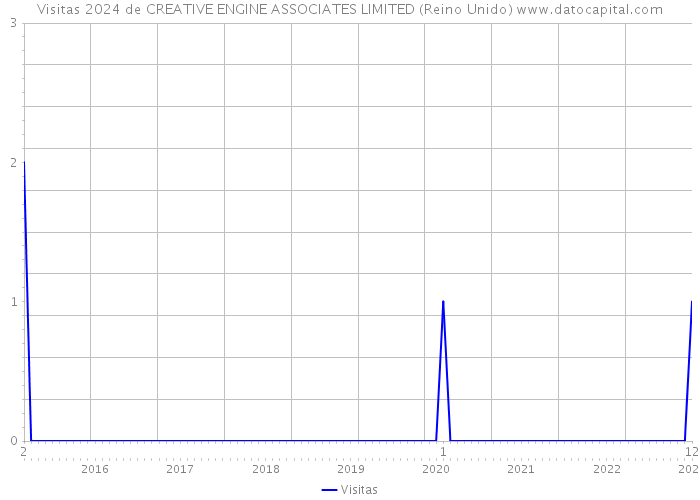 Visitas 2024 de CREATIVE ENGINE ASSOCIATES LIMITED (Reino Unido) 