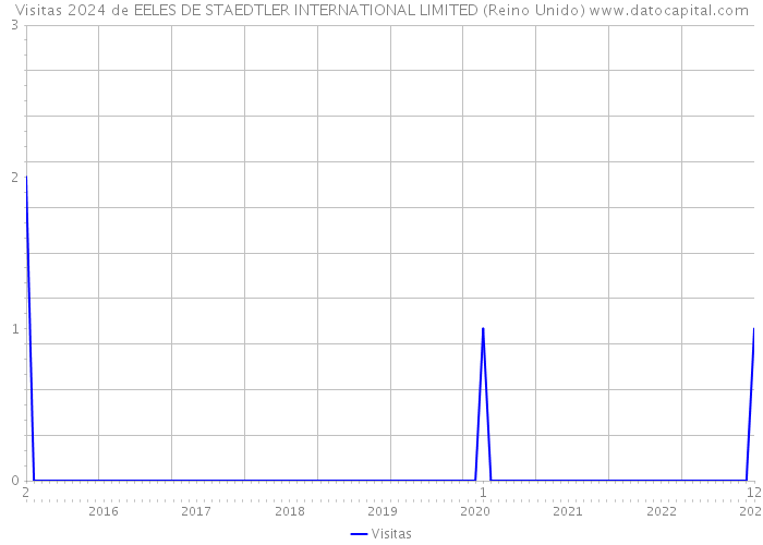 Visitas 2024 de EELES DE STAEDTLER INTERNATIONAL LIMITED (Reino Unido) 