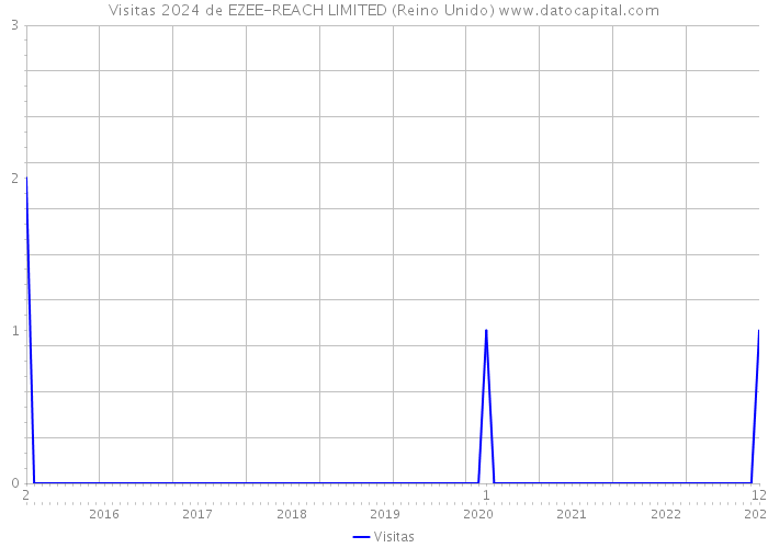 Visitas 2024 de EZEE-REACH LIMITED (Reino Unido) 