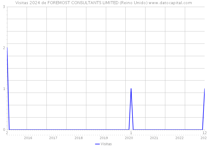 Visitas 2024 de FOREMOST CONSULTANTS LIMITED (Reino Unido) 